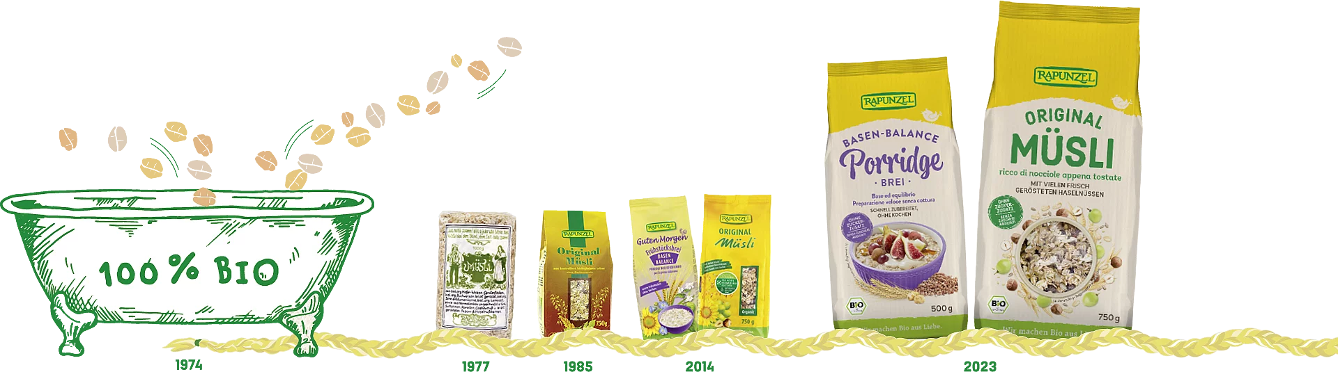 Von der früheren Badewanne zur heutigen Verpackung: Die Entwicklung des Rapunzel Müslis im Laufe der Zeit. Illustration eines Zeitstrahls mit verschiedenen Stationen: von einer alten Badewanne über historische Verpackungsgestaltungen bis zur heutigen Verpackung des Rapunzel Müslis.